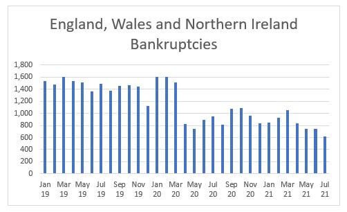 Bankruptcies in England, Wales and Northern Ireland since January 2019
