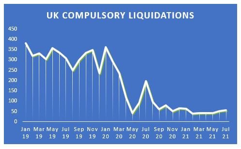 UK Compulsory Liquidations Since 2019