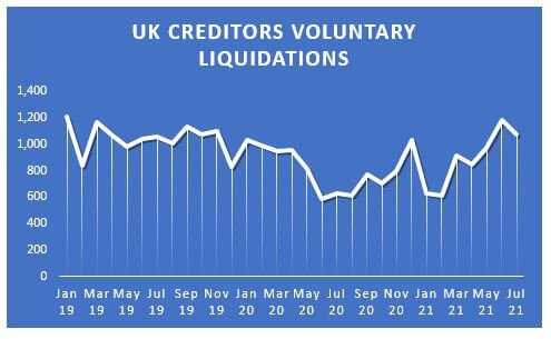 UK Creditor Voluntary Liquidations Since 2019