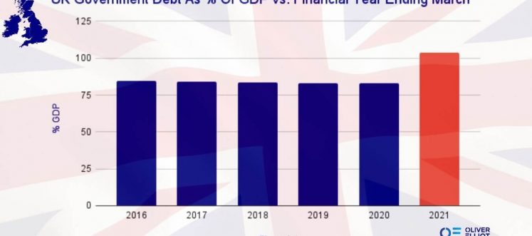 UK Government Debt As % of GDP