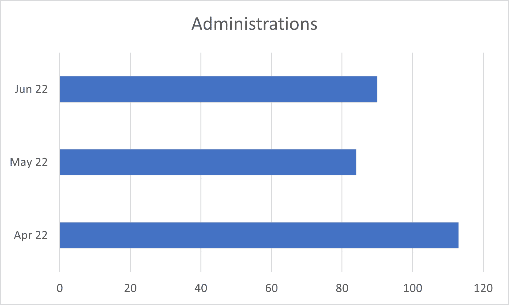 administrations Q2 2022 (1)