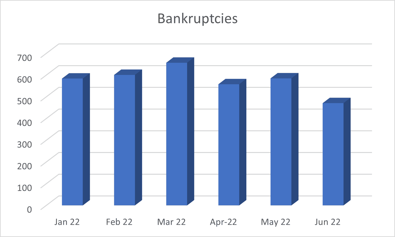 bankruptcies six months to june 2022