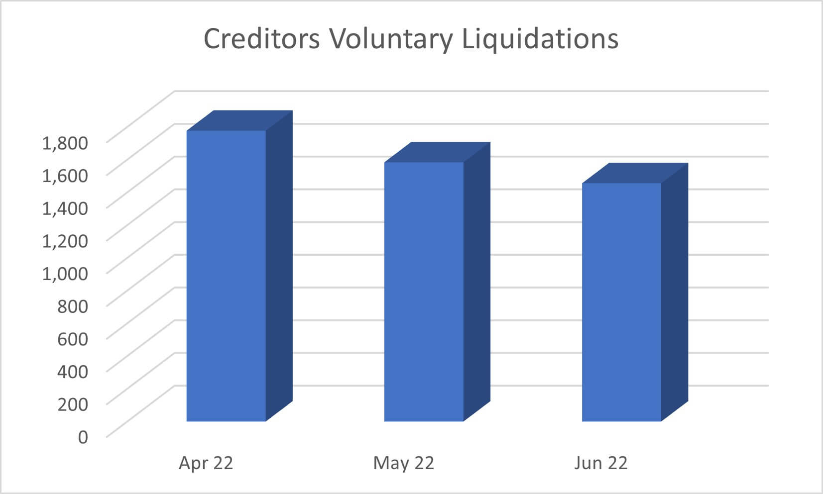 creditors voluntary liquidation dropping to june 2022 (1)