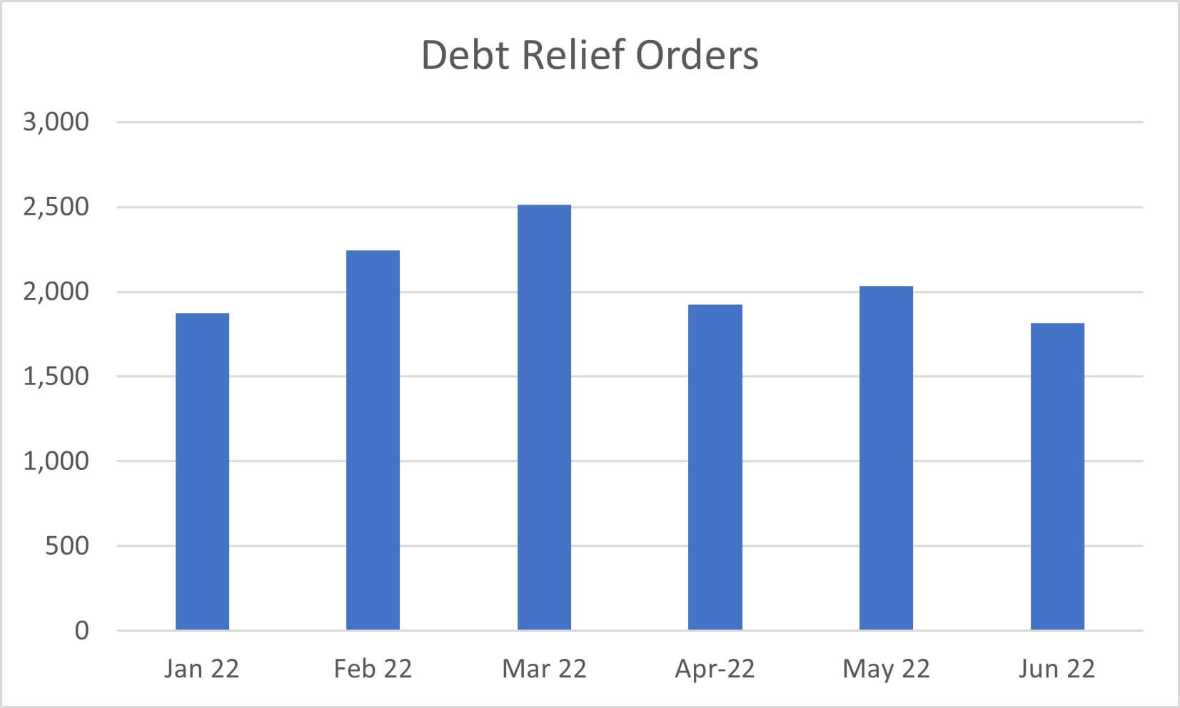 debt relief orders to june 2022