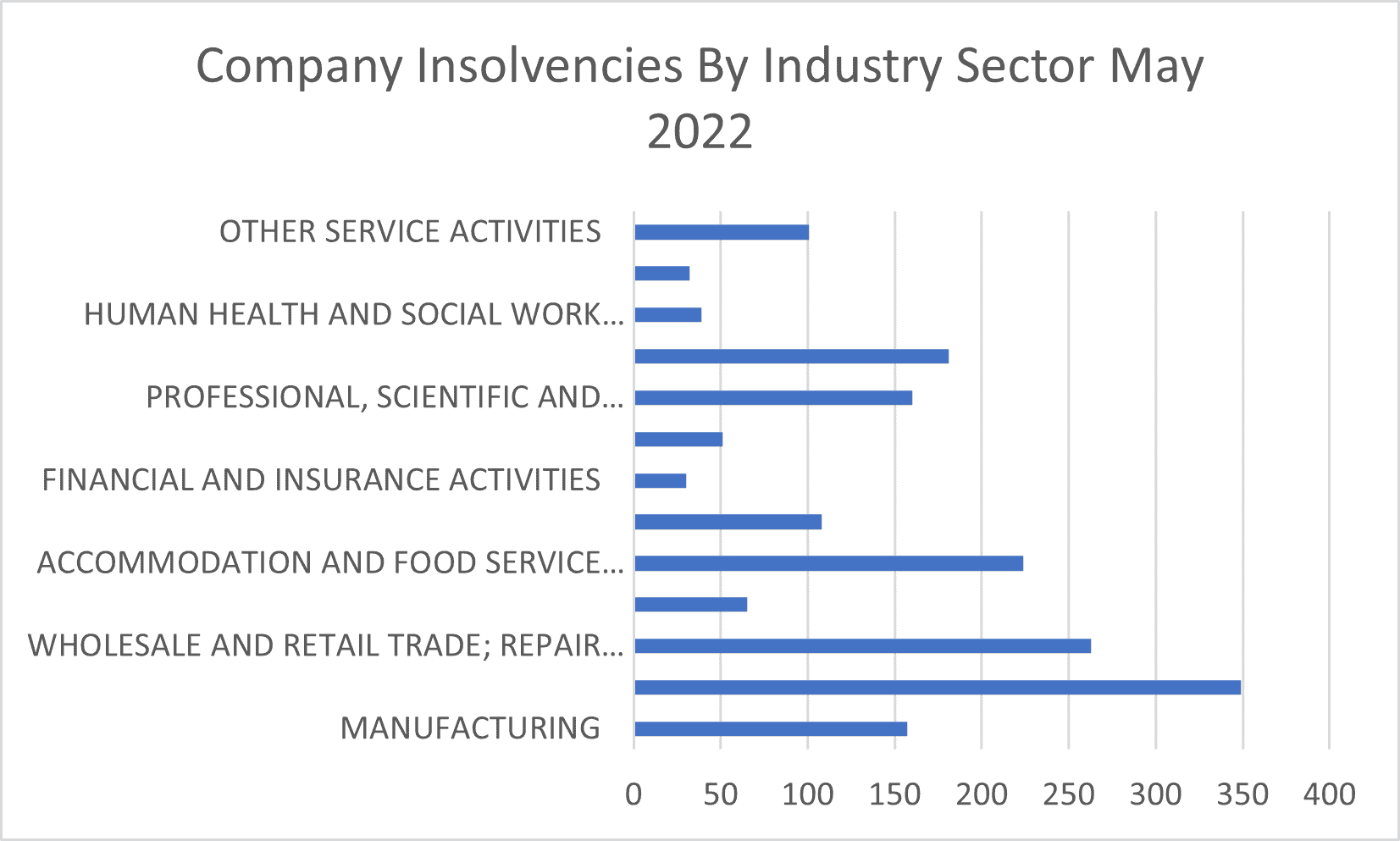 insolvencies by industry sector at May 2022 (1)