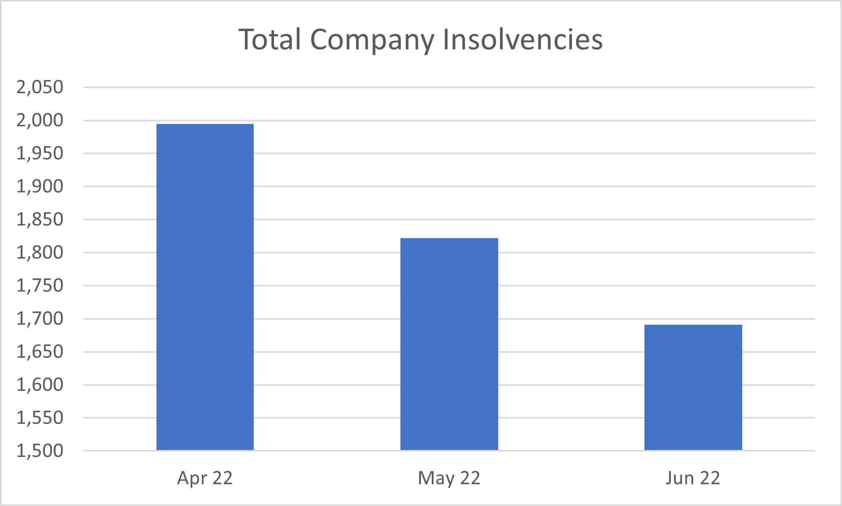 total company insolvencies dropping to june 2022 (1)