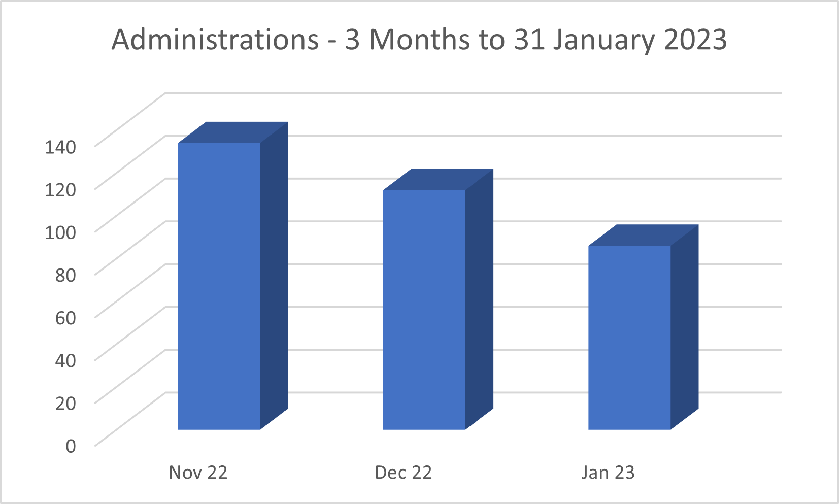 Administrations to january 2023
