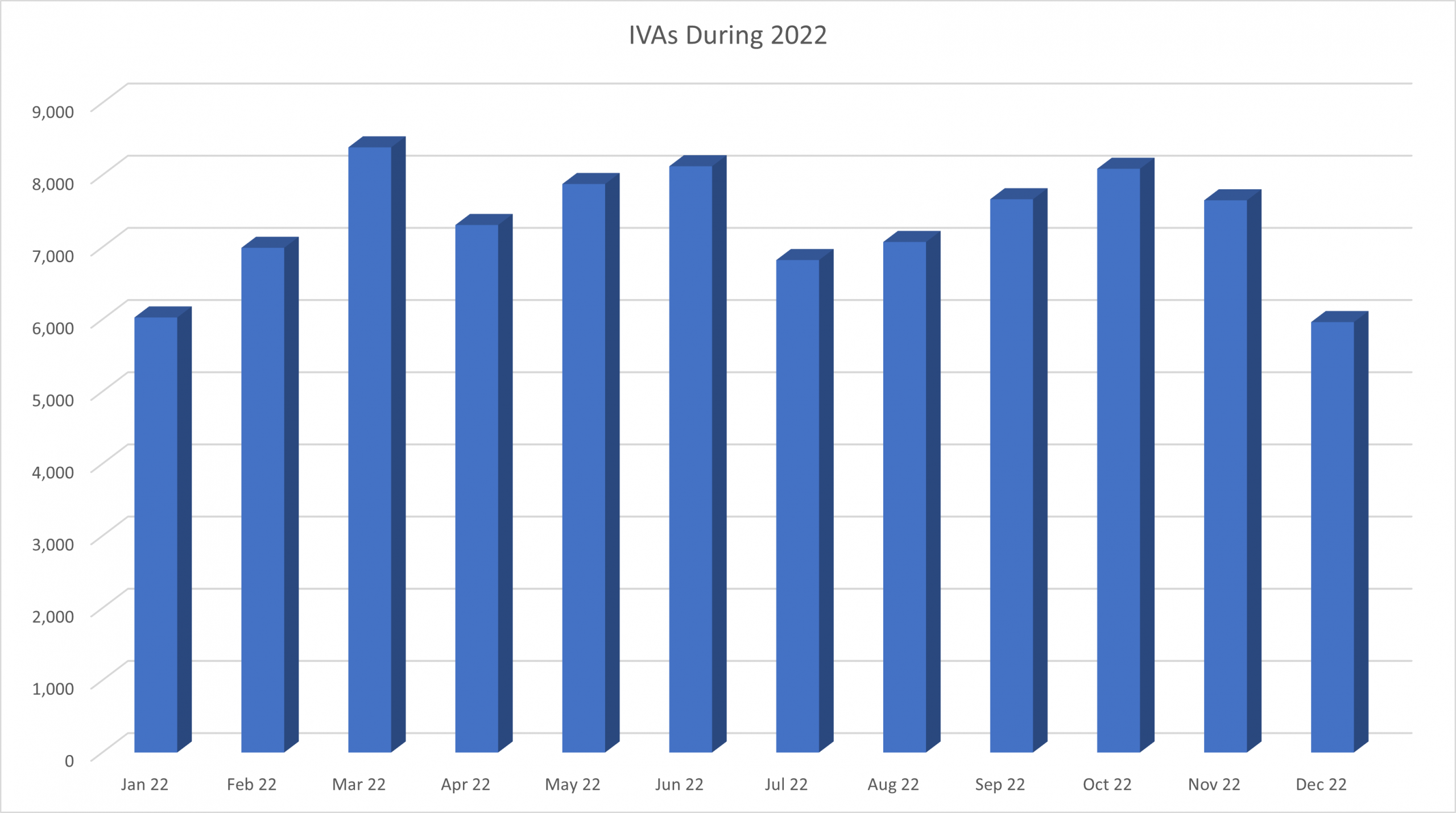 IVAs for the year 2022