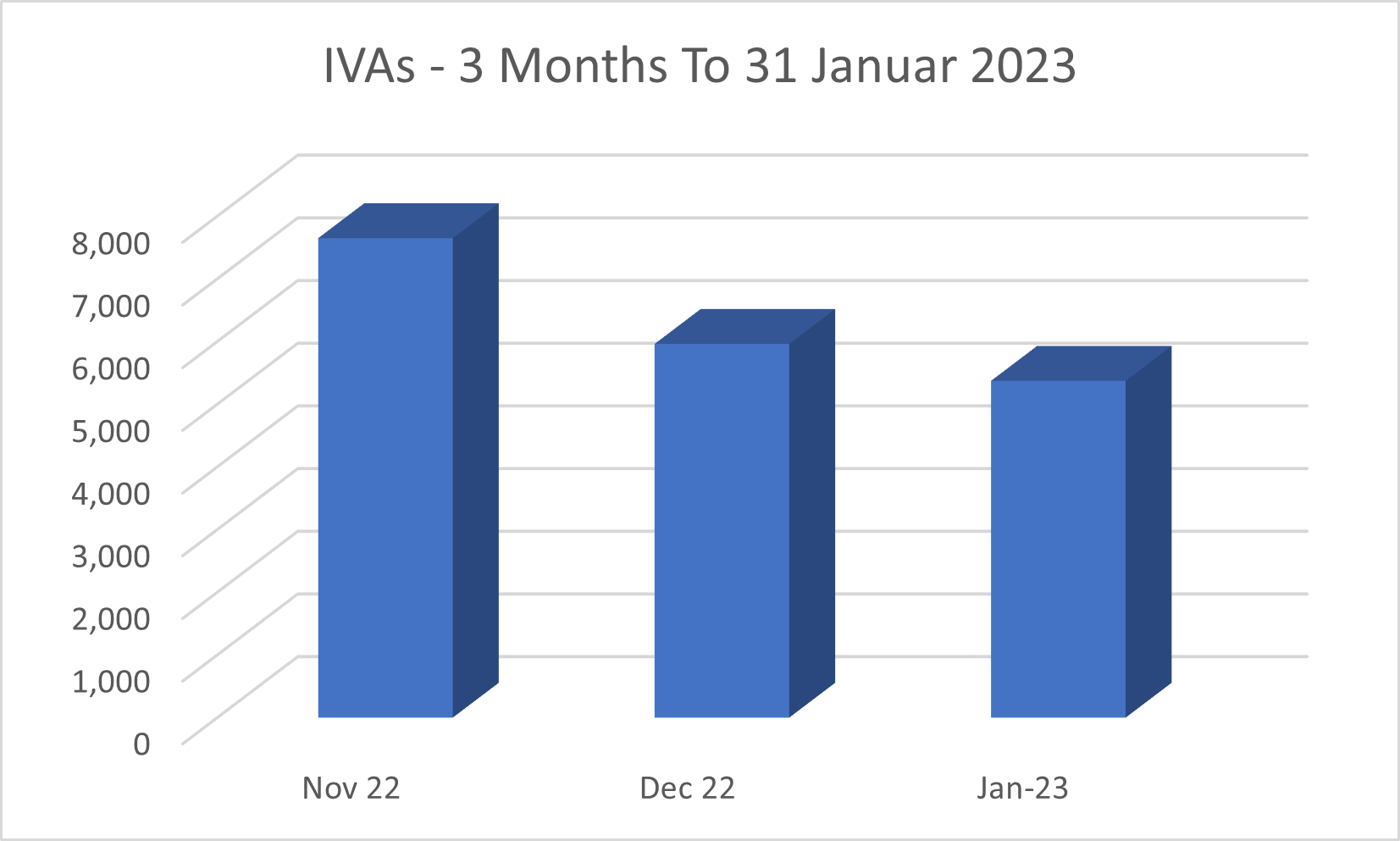 IVAs to january 2023