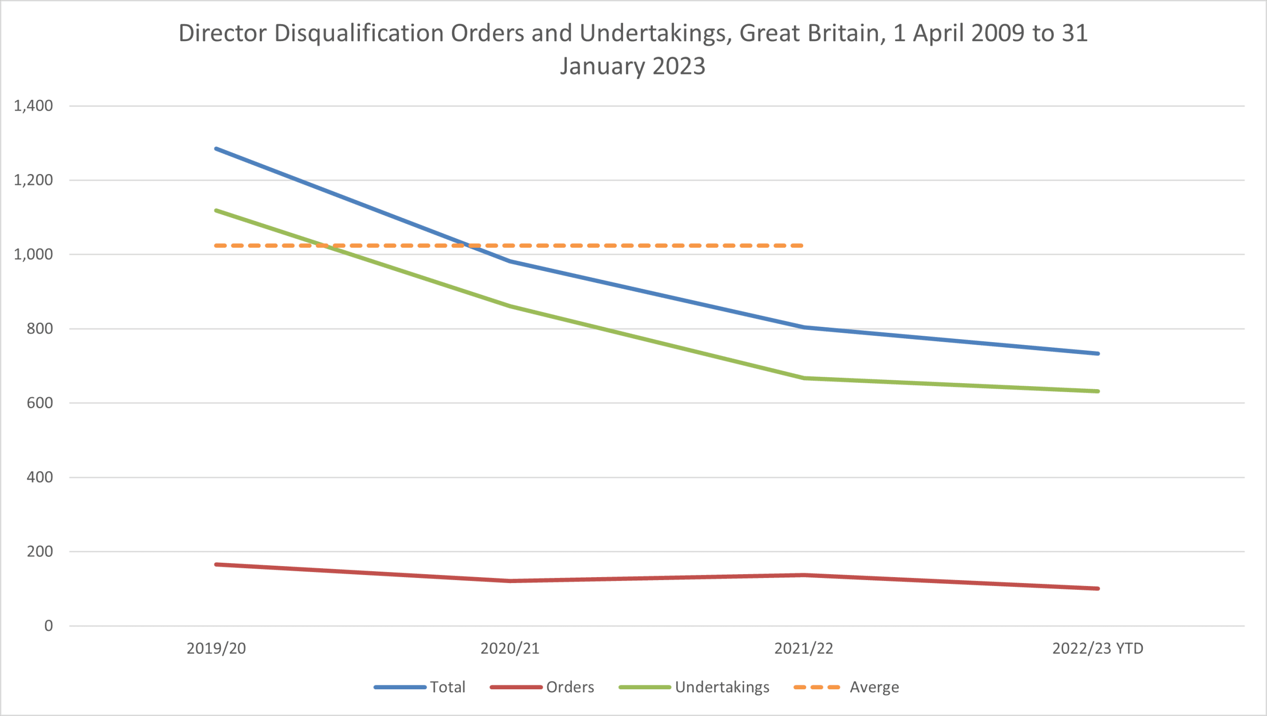 Director Disqualification Orders and Undertakings, Great Britain, 1 April 2009 to 31 January 2023