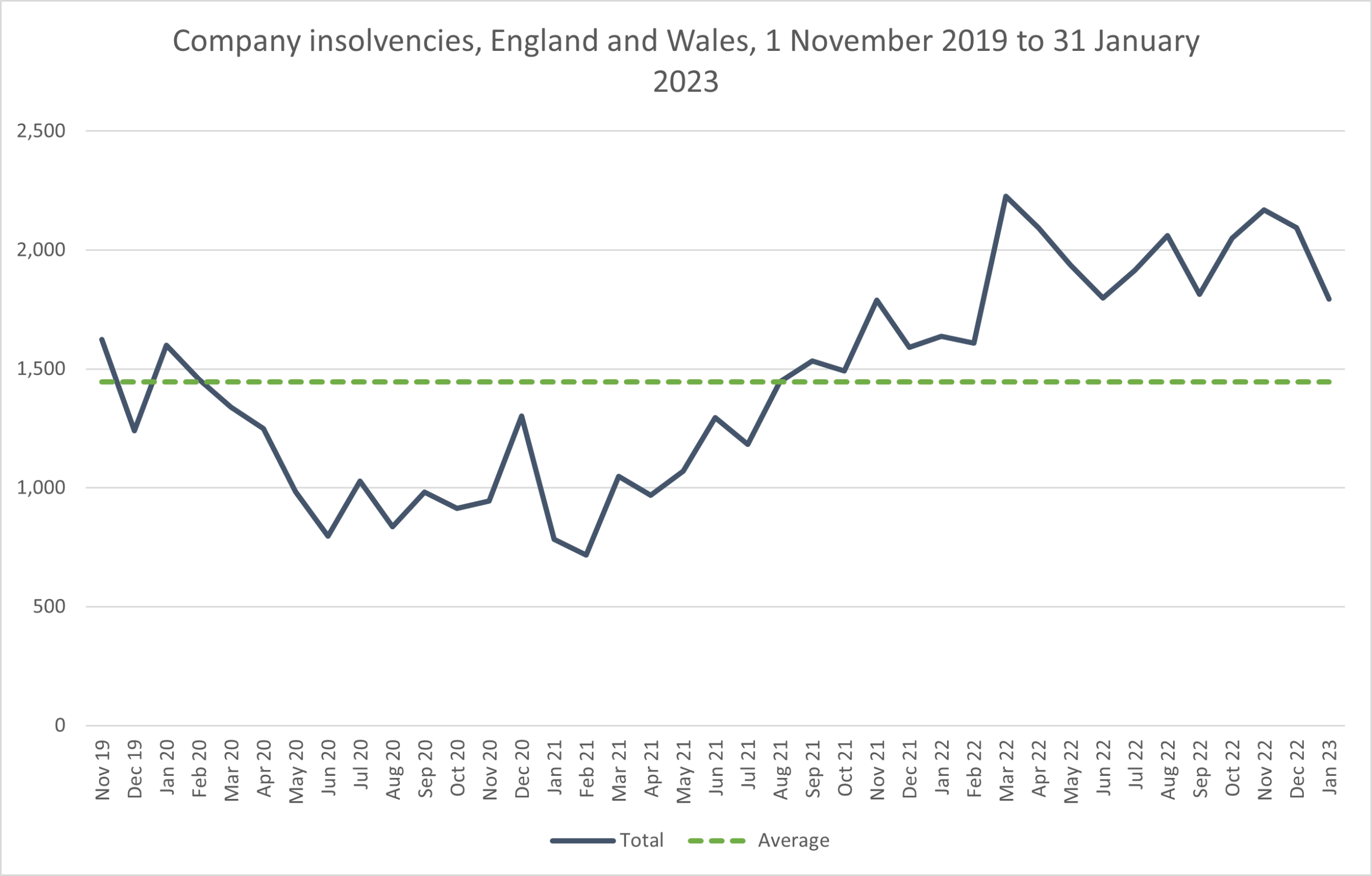 Company insolvencies, England and Wales, 1 November 2019 to 31 January 2023