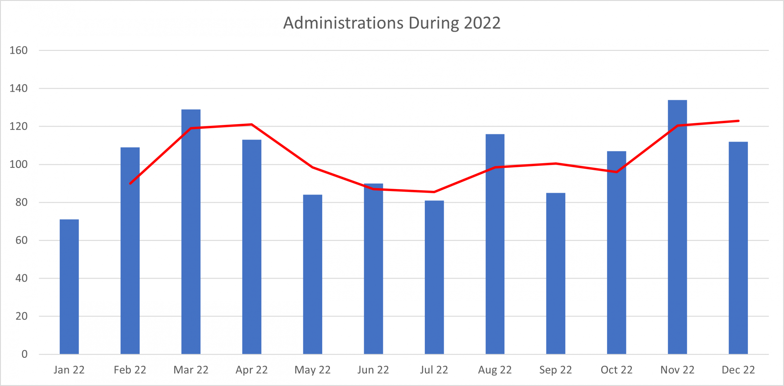 administrations for the year 2002