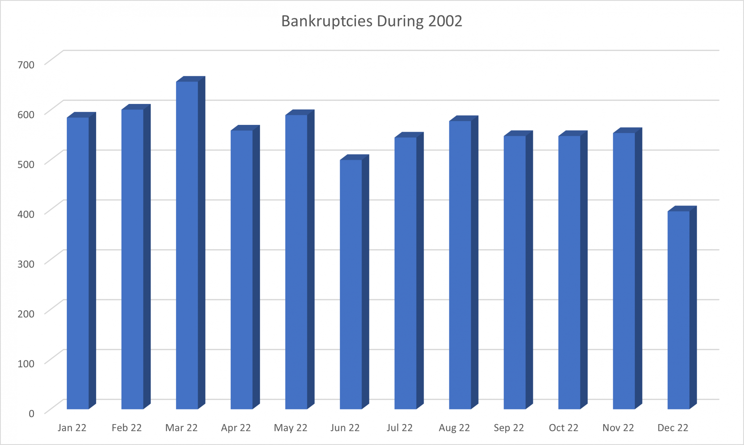 bankruptcies for the year 2022