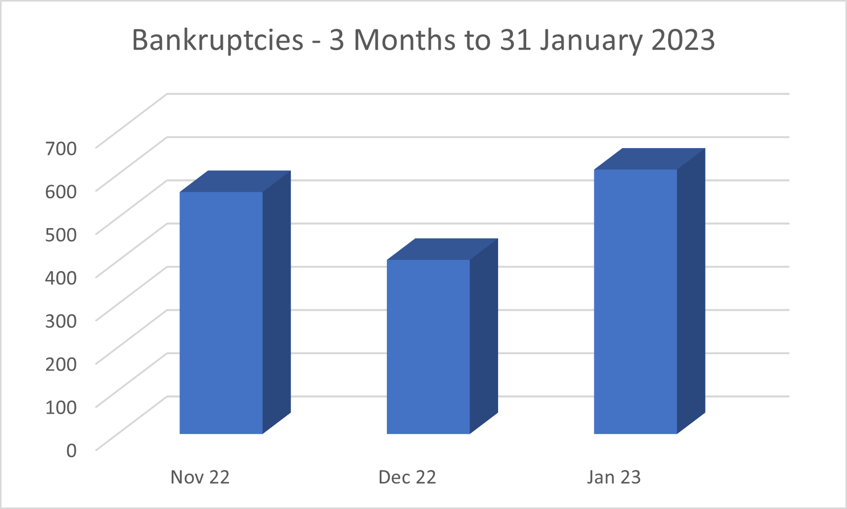 bankruptcies to january 2023