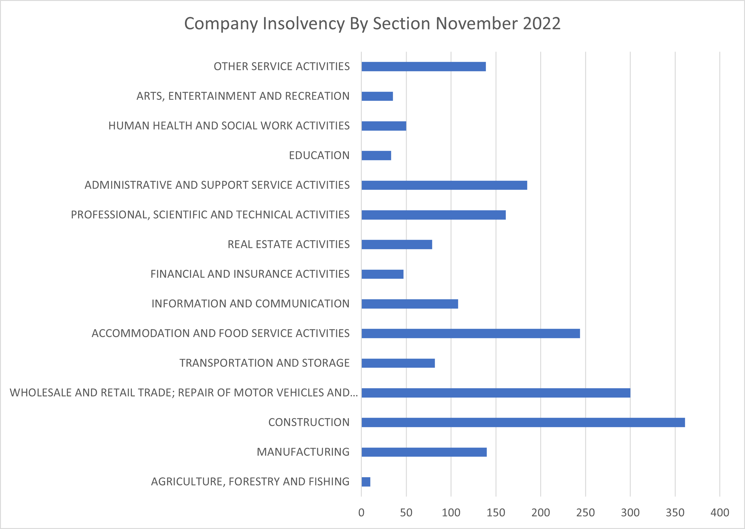 company insolvencies by sector November 2022