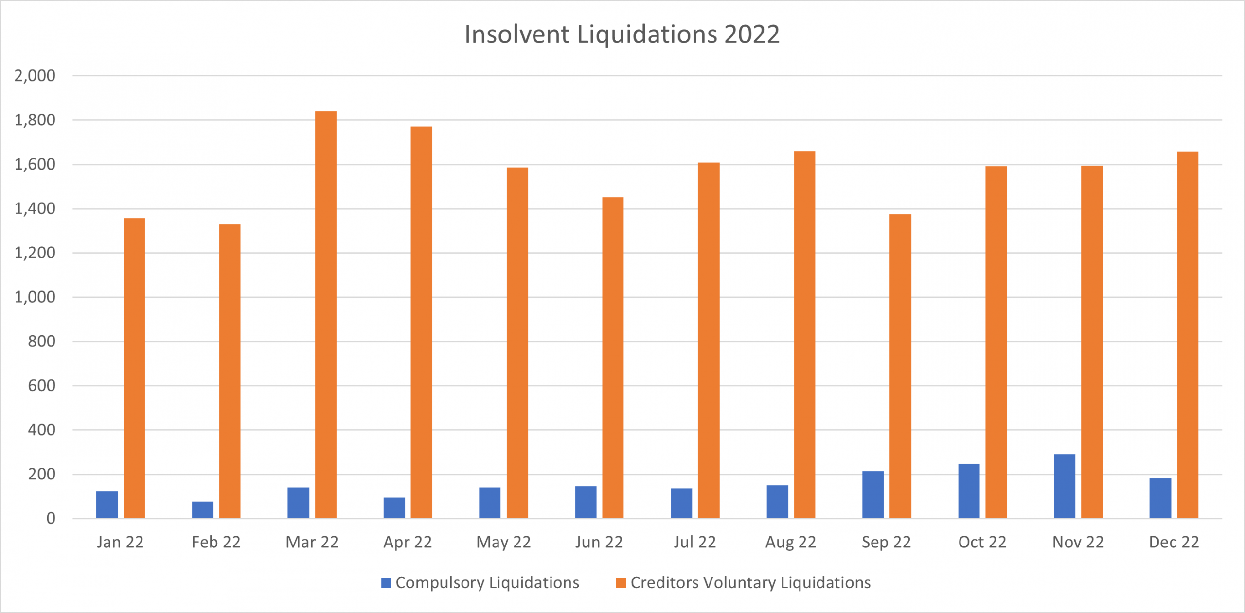 corporate insolvency liquidations 2022