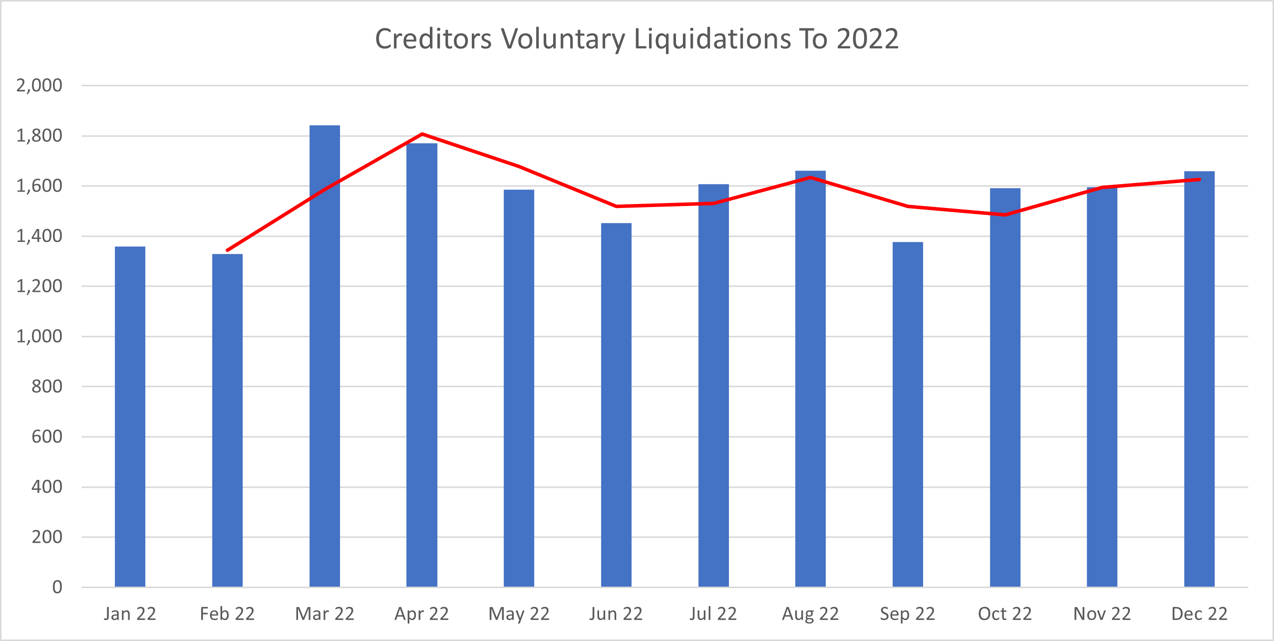 creditors voluntary Liquidations for the year 2022