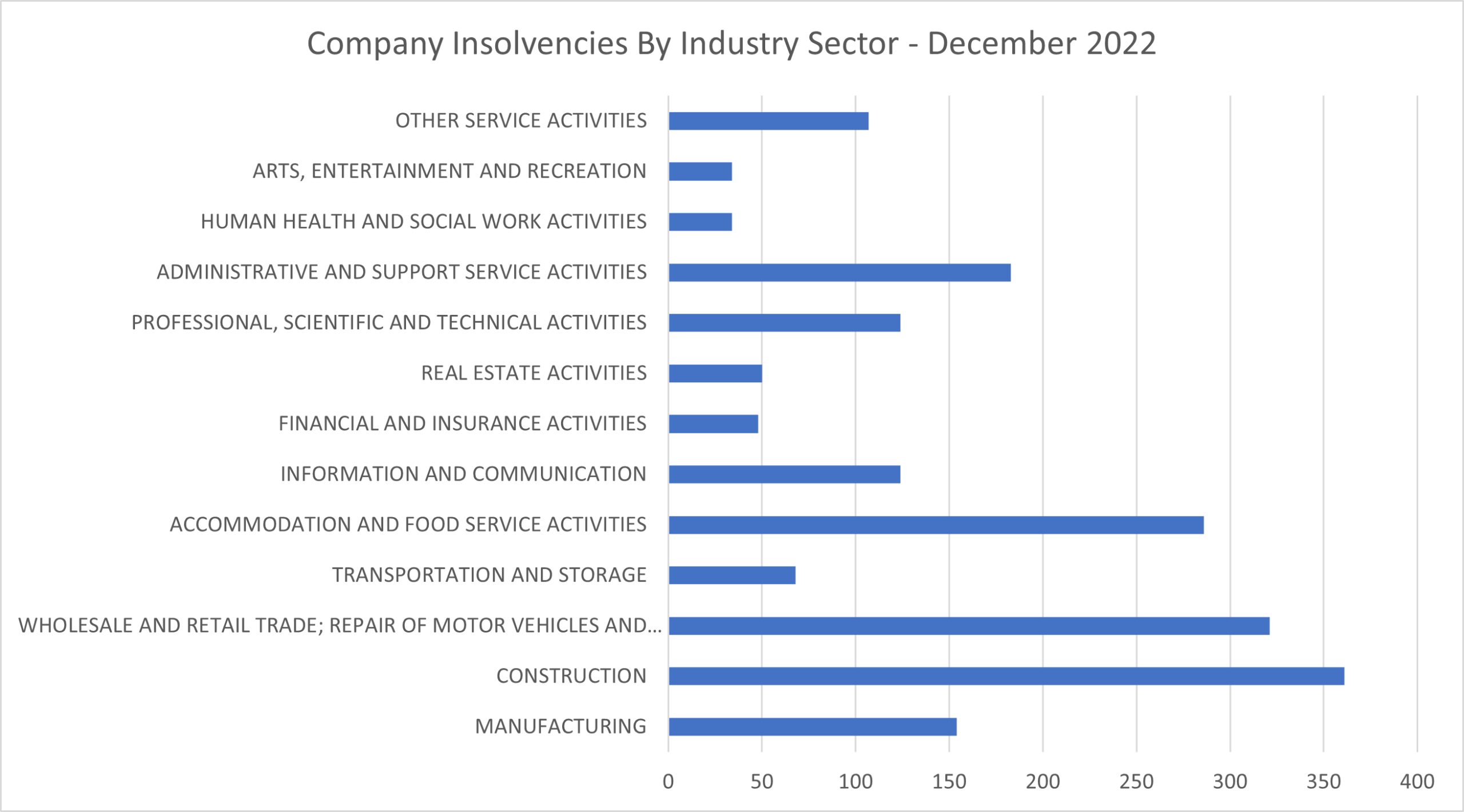 sectors analysis december 2022