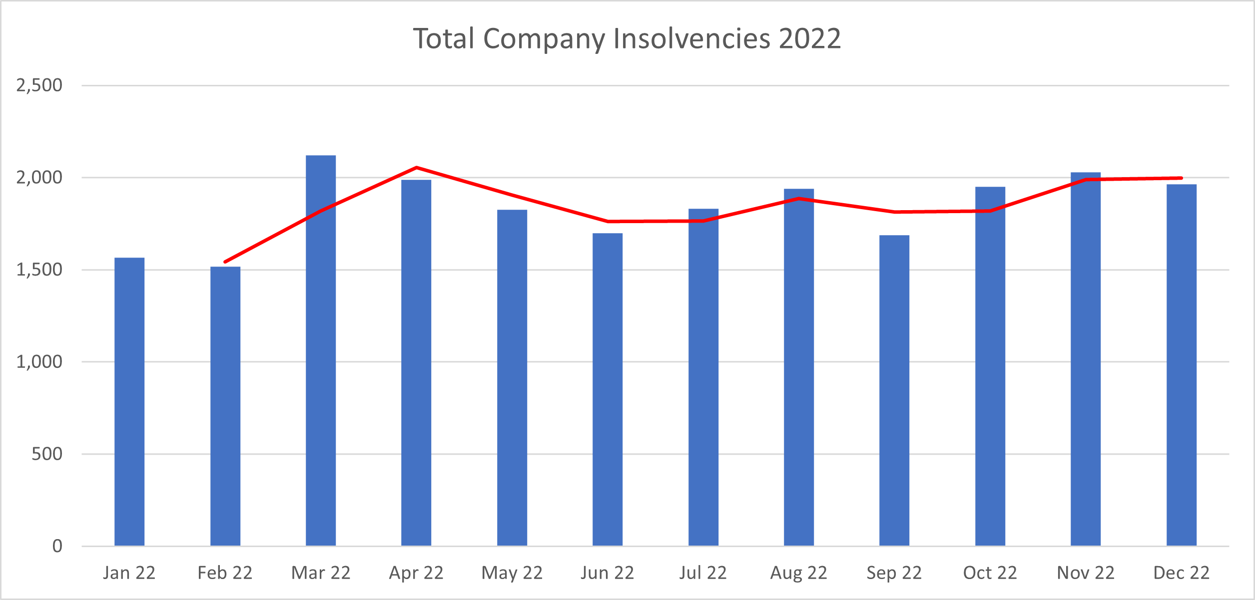 total company insolvencies for the year 2022