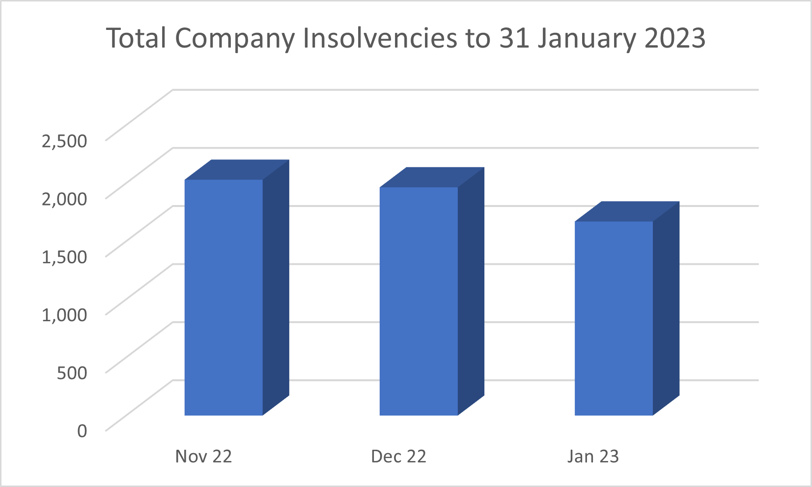 total company insolvencies to january 2023