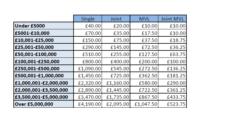 Specific Bond Rates